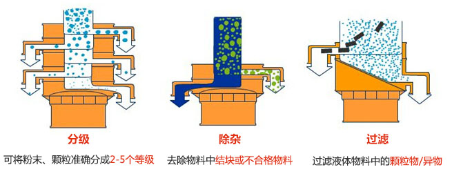 旋振篩三大功能：分級(jí)，過(guò)濾，除雜模擬圖