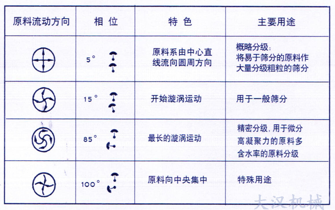 振動電機調(diào)整物料運行軌跡 振動電機調(diào)整物料運行軌跡