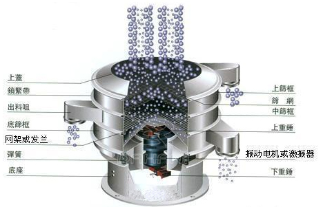 麥芽粉旋振篩工作原理圖 麥芽粉旋振篩工作原理圖