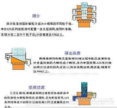 葡萄糖粉旋振篩工作原理圖 葡萄糖粉旋振篩工作原理圖