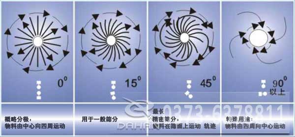 環(huán)氧粉末涂料旋振篩工作原理圖 環(huán)氧粉末涂料旋振篩工作原理圖