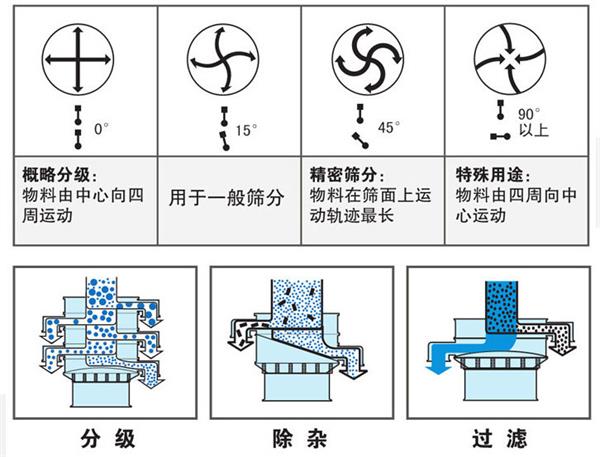 陶瓷泥漿旋振篩工作原理