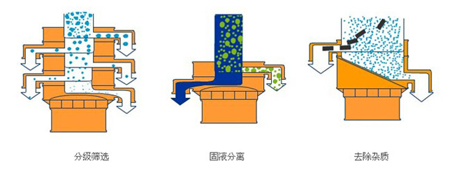 豆奶旋振篩工作原理 豆奶旋振篩工作原理