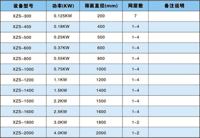 面粉旋振篩技術(shù)參數(shù) 面粉旋振篩技術(shù)參數(shù)