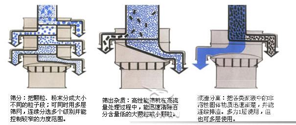 振動(dòng)篩粉機(jī)工作原理 振動(dòng)篩粉機(jī)工作原理
