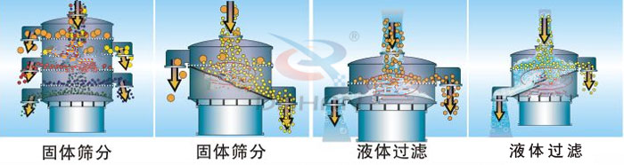 有機(jī)肥篩分機(jī)工作原理 有機(jī)肥篩分機(jī)工作原理