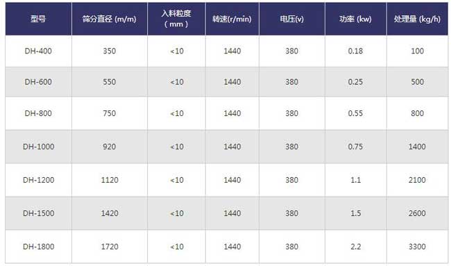 藥粉旋振篩技術參數(shù) 藥粉旋振篩技術參數(shù)