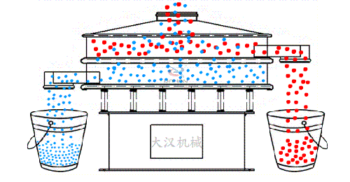 高效旋振篩篩分豆?jié){工作原理 高效旋振篩篩分豆?jié){工作原理