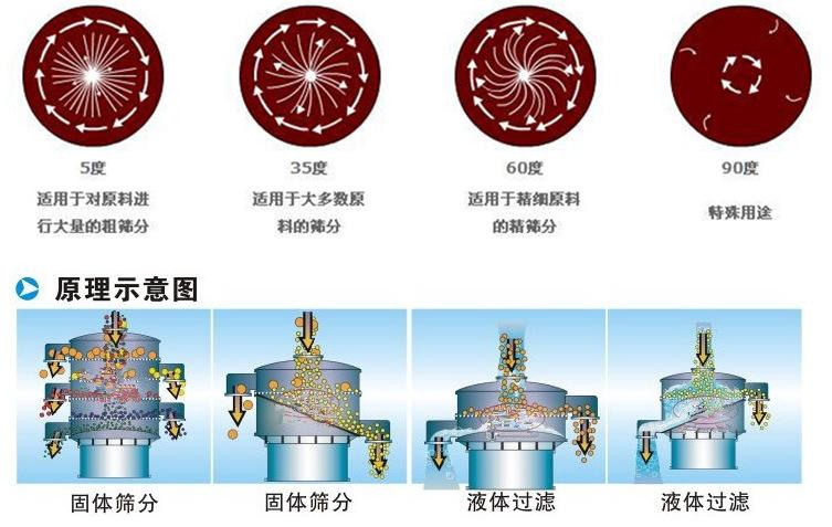 旋振篩工作原理 旋振篩工作原理