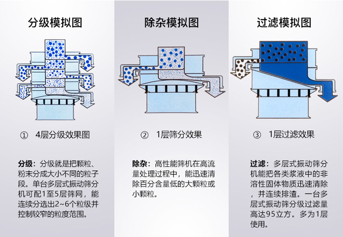 塑料防腐蝕旋振篩工作原理圖 塑料防腐蝕旋振篩工作原理圖